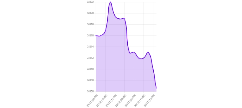 Gráfico: tipo de cambio precio dolar hoy